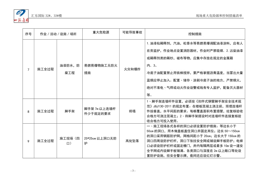 施工现场重大危险源和控制措施清单.doc_第3页