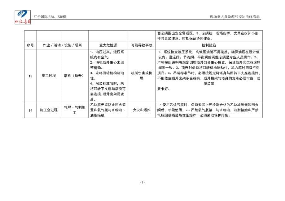 施工现场重大危险源和控制措施清单.doc_第5页