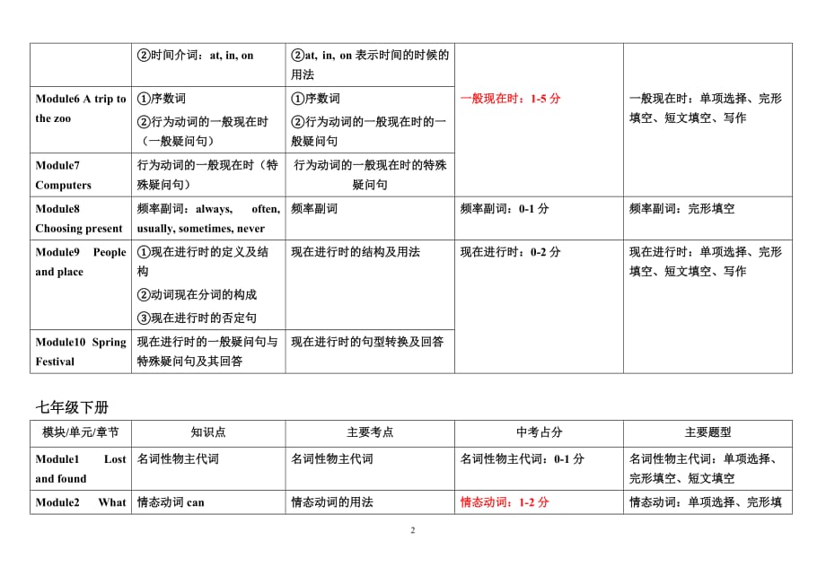 新外研版初中英语教材考点分析.doc_第2页