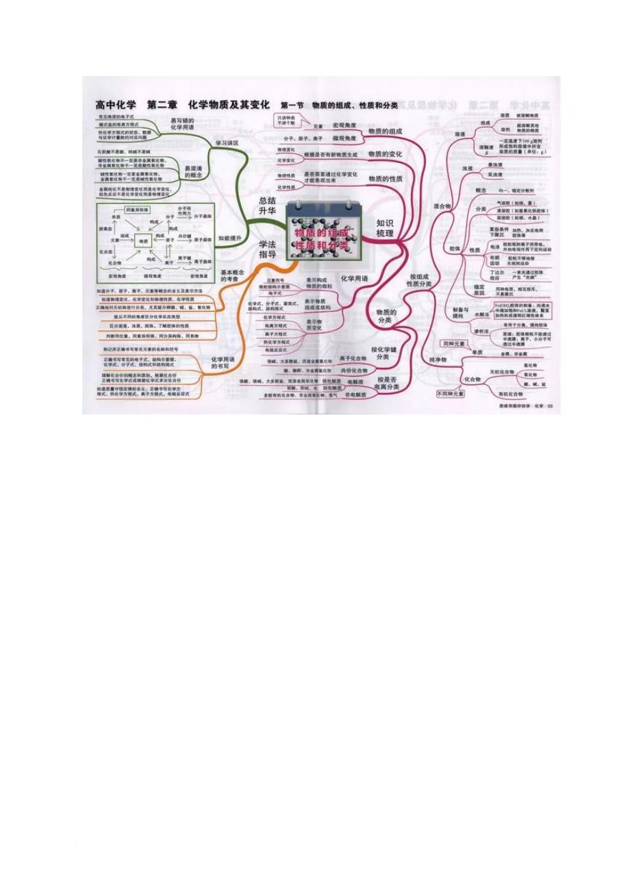 最全的高中化学思维导图-学霸都是按照这个来学习的!.doc_第3页