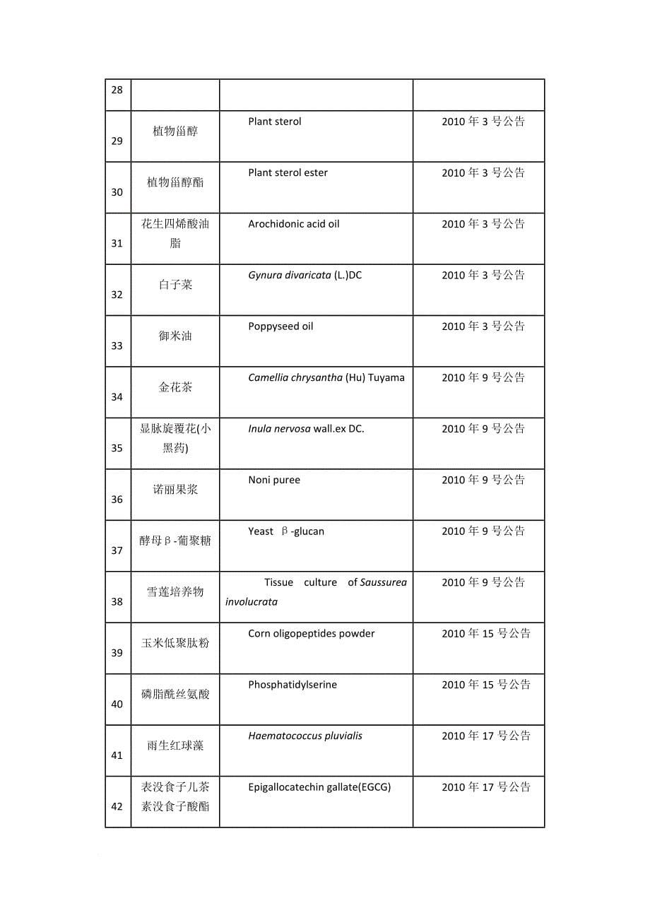 最新药食同源、保健品原料、新食品原料清单.doc_第5页