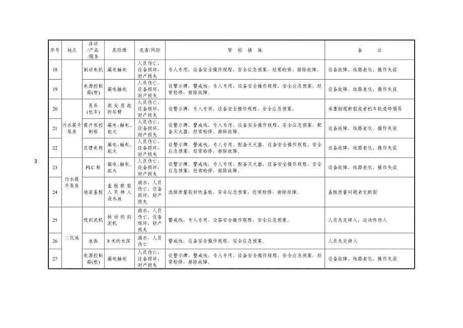 污水处理厂重大危险源清单.doc_第3页