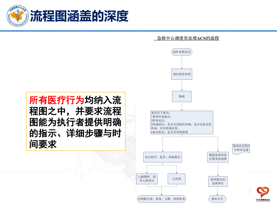 胸痛中心院内流程图资料_第4页