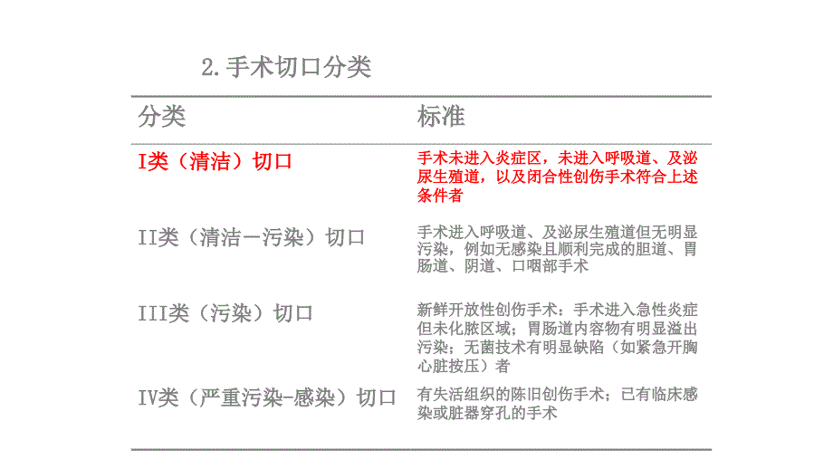 ⅰ类切口手术预防应用抗菌药物管理_第4页