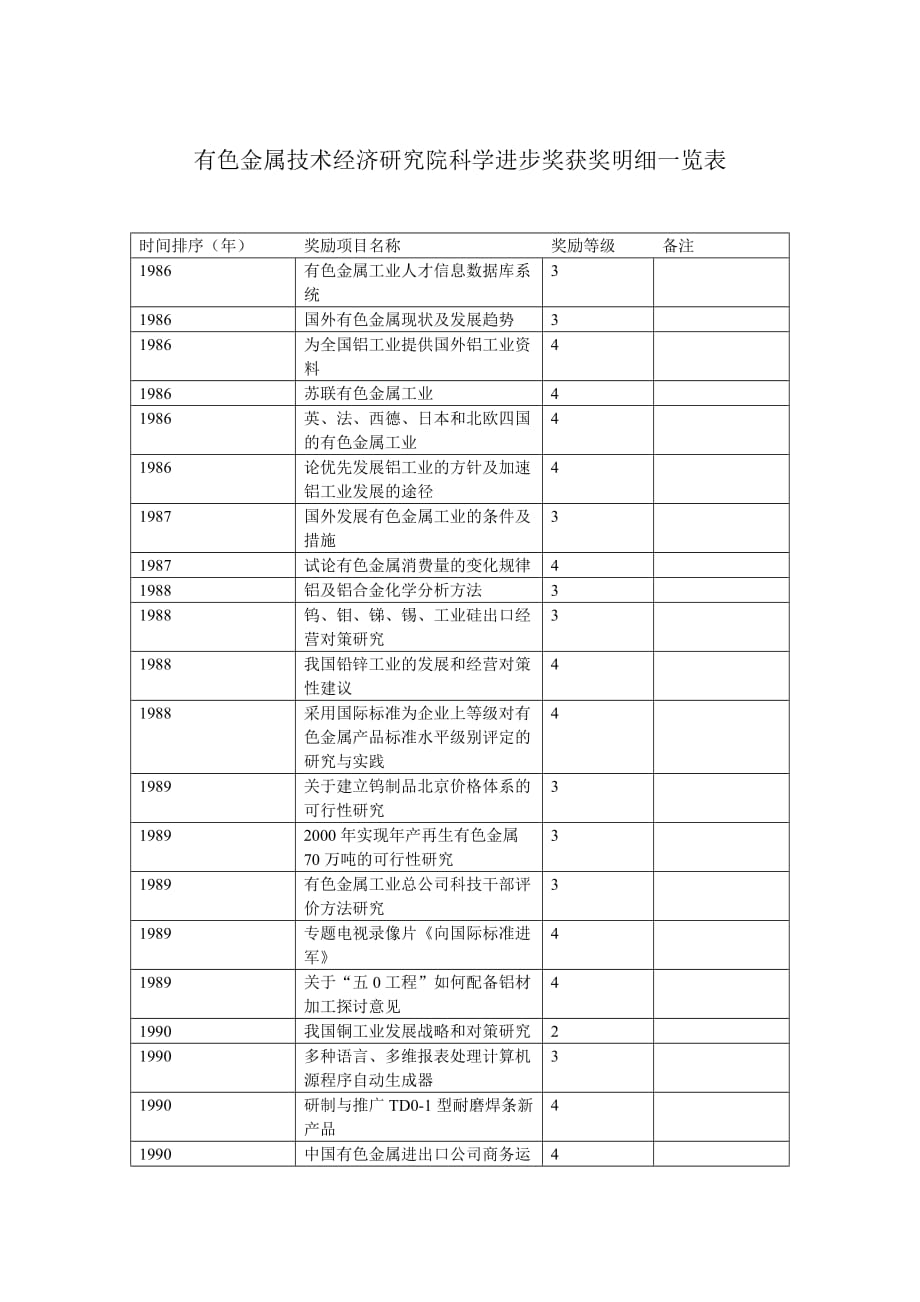 有色金属技术经济研究院科学进步奖获奖明细一览表.doc_第1页