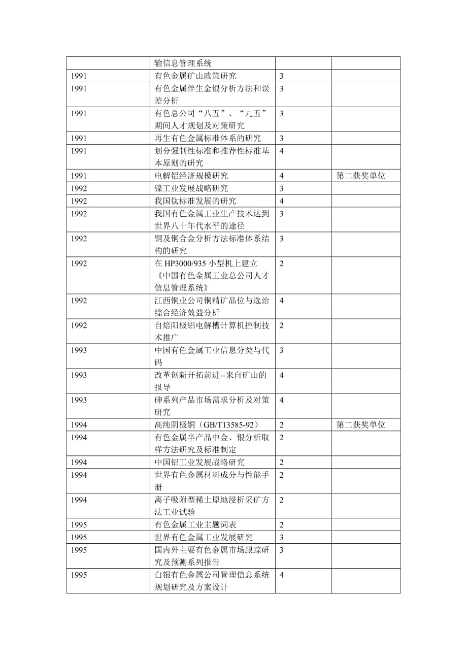 有色金属技术经济研究院科学进步奖获奖明细一览表.doc_第2页