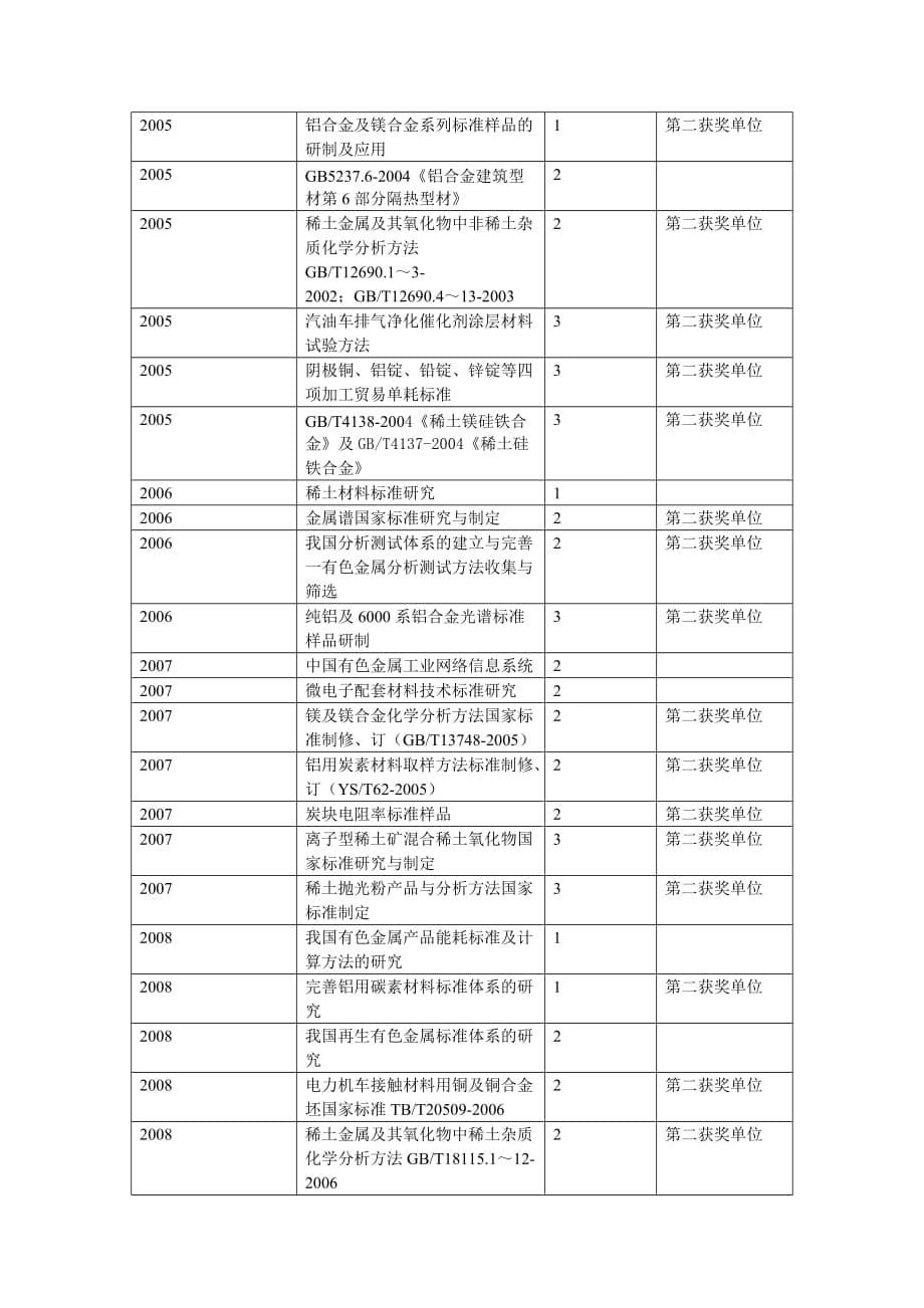 有色金属技术经济研究院科学进步奖获奖明细一览表.doc_第5页