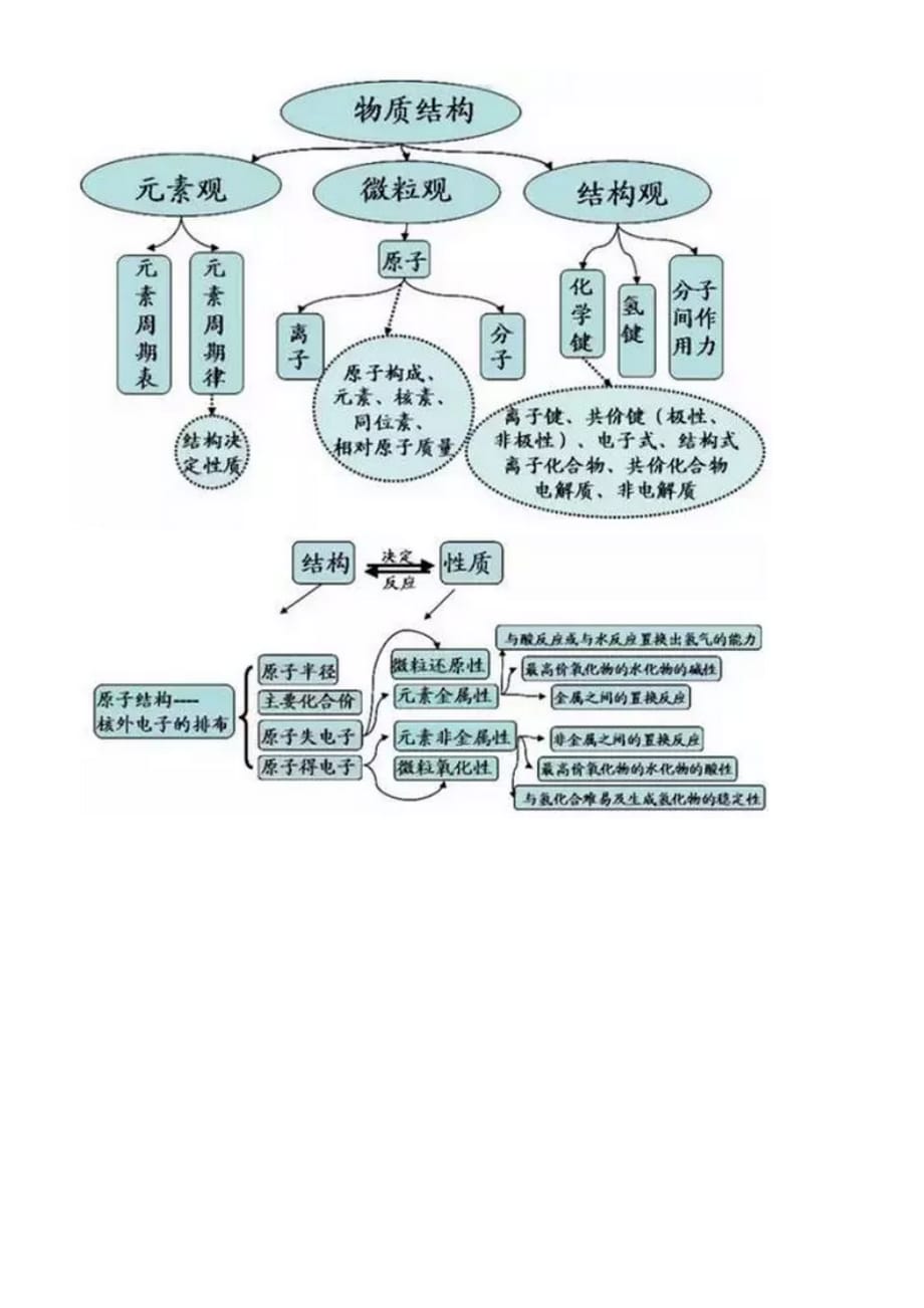 最全的高中化学思维导图.doc_第2页