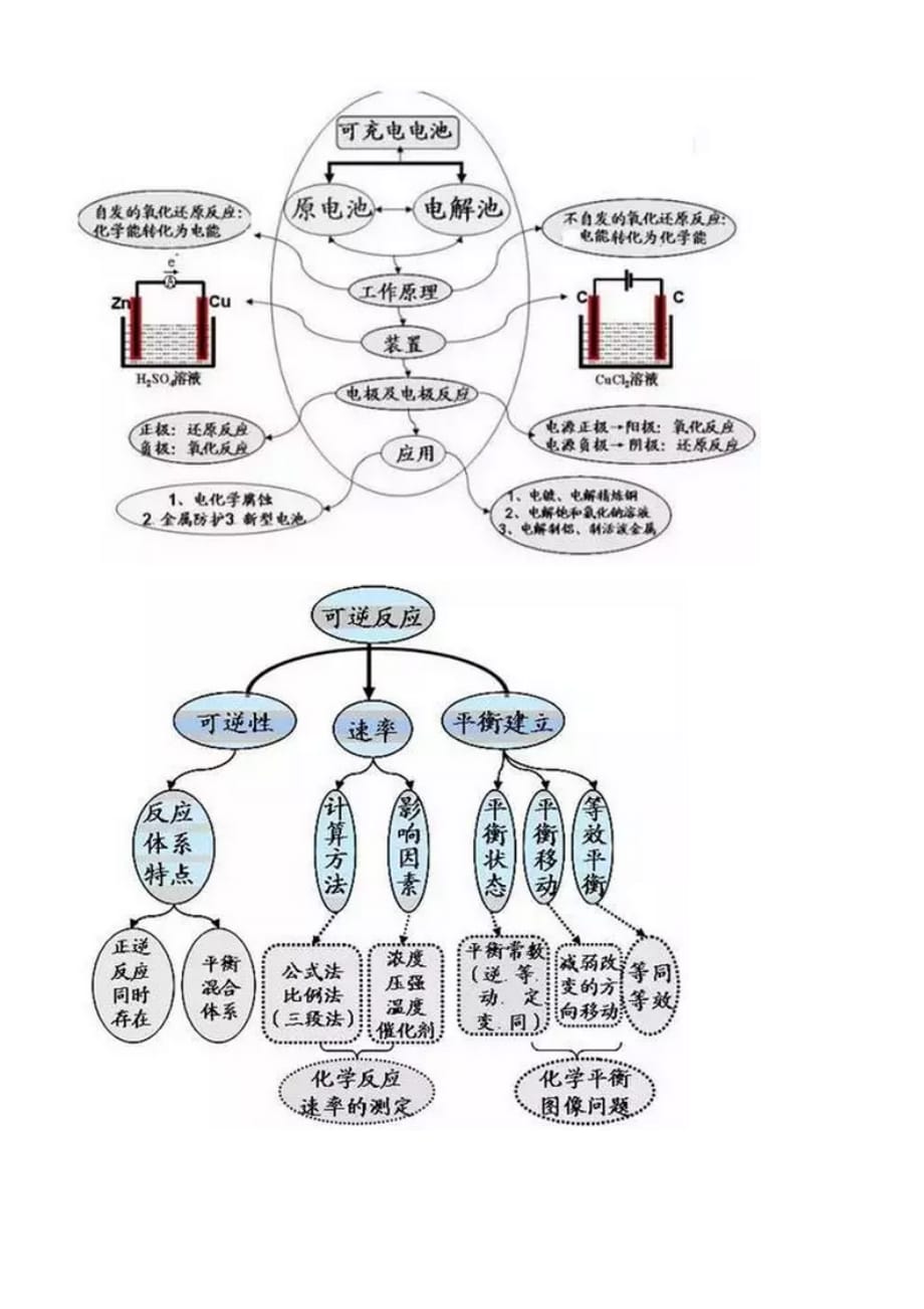 最全的高中化学思维导图.doc_第3页