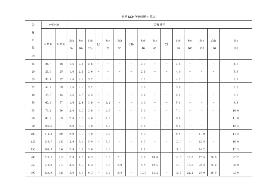 SCH壁厚等级对照表_第1页