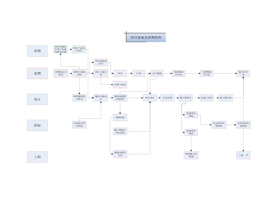 拿地至前期主要工作流程.doc_第1页
