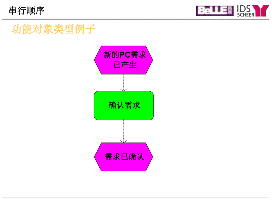 处理客户订单的_第4页