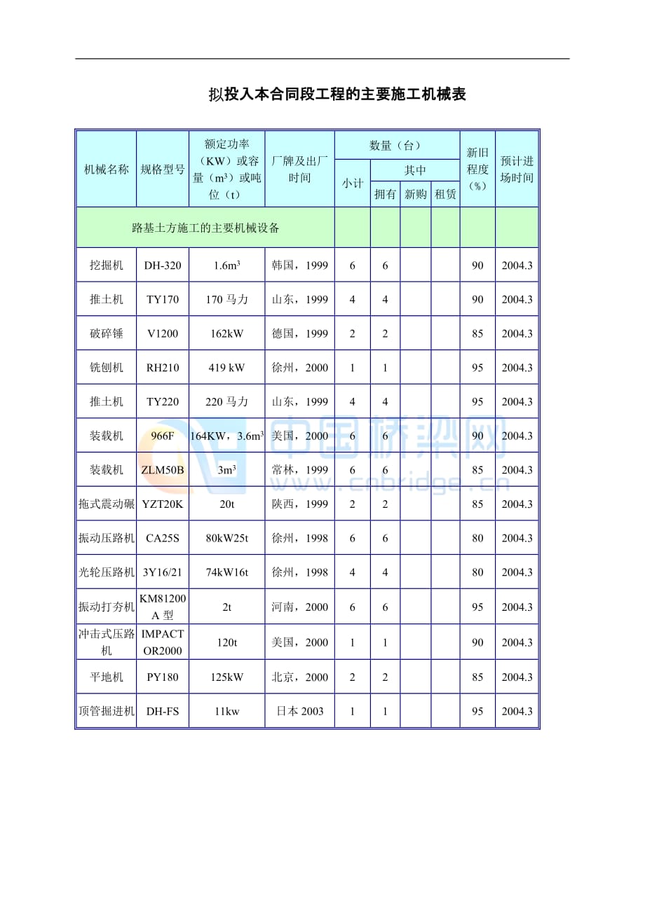 拟投入本合同段工程的主要施工机械表.doc_第1页