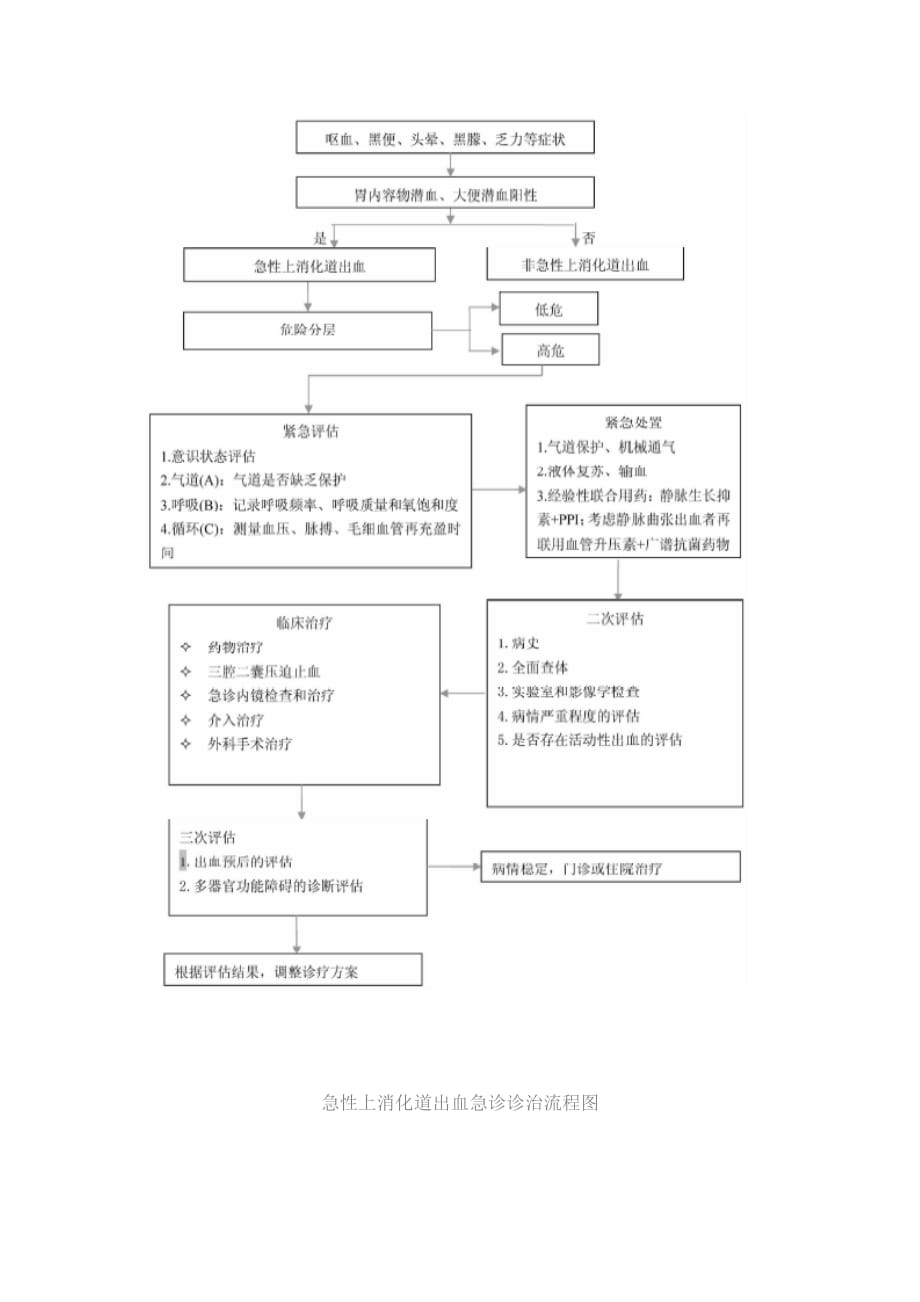 急性上消化道出血急救流程发布(2015版).doc_第2页