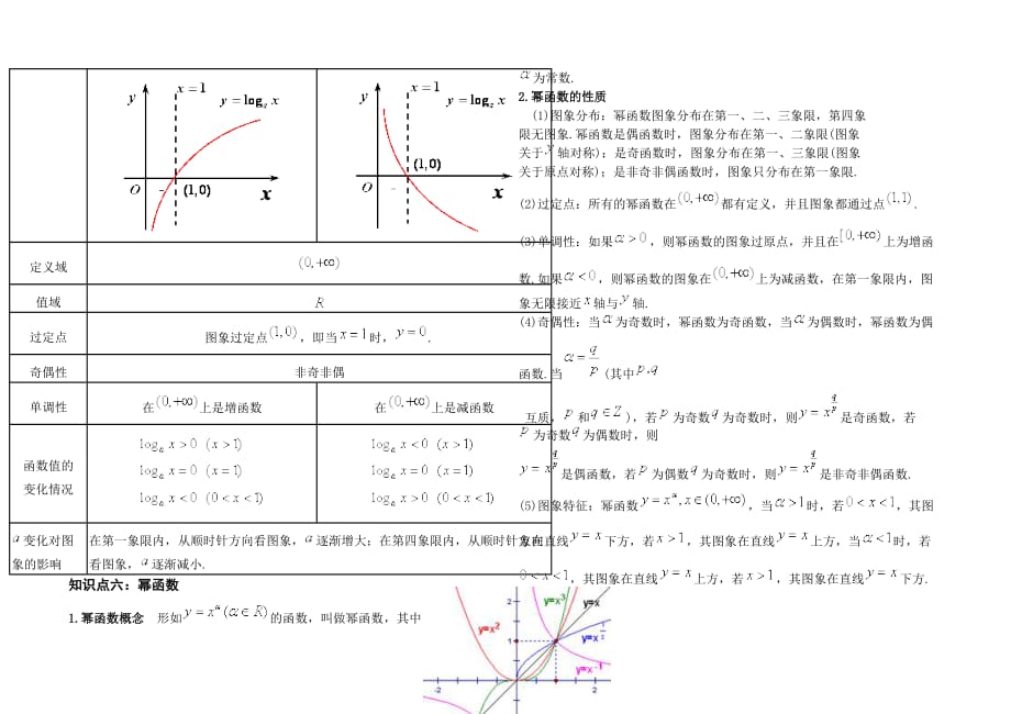 指数、对数函数基本知识点.doc_第3页