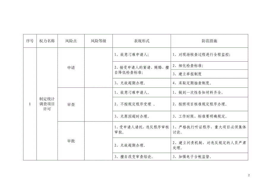 廉政风险防控风险点等级及防控措施.doc_第2页