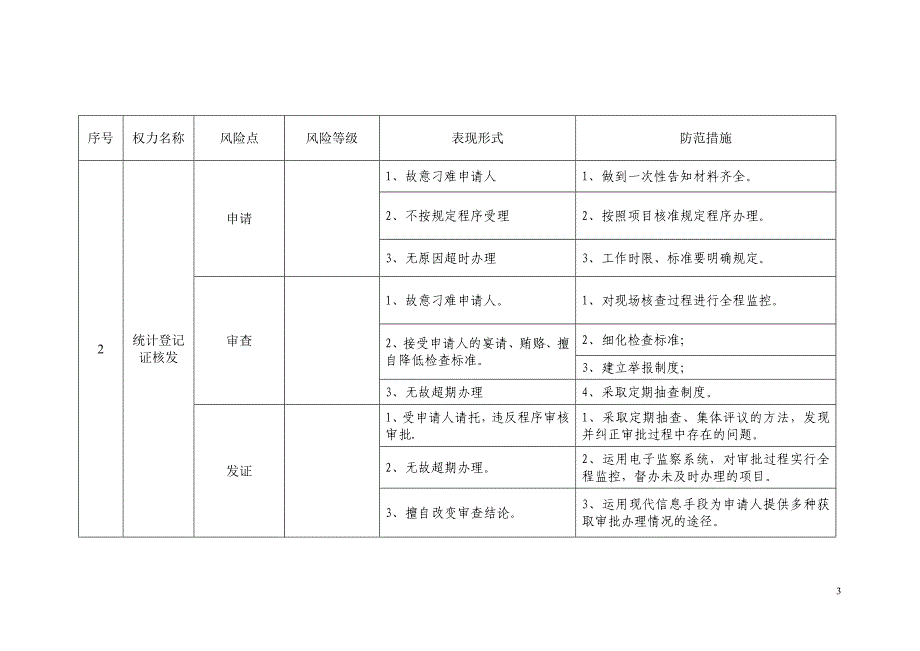 廉政风险防控风险点等级及防控措施.doc_第3页