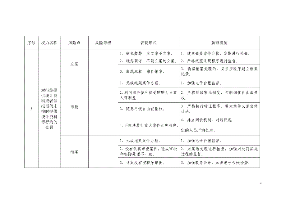 廉政风险防控风险点等级及防控措施.doc_第4页