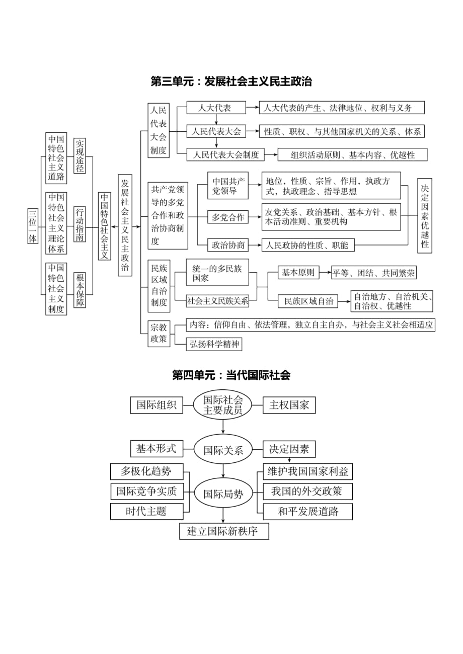 必修2政治生活框架图.doc_第2页