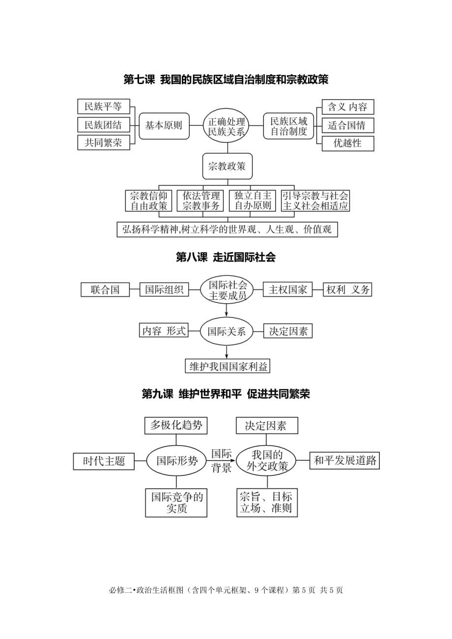 必修2政治生活框架图.doc_第5页