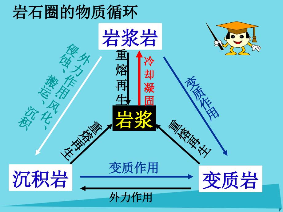 2017高中地理 第四章 地表形态的塑造 4.2 山地的形成1课件 新人教版必修1_第2页