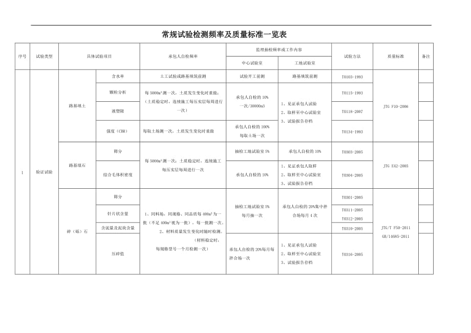 常规试验检测频率及质量标准一览表.doc_第1页