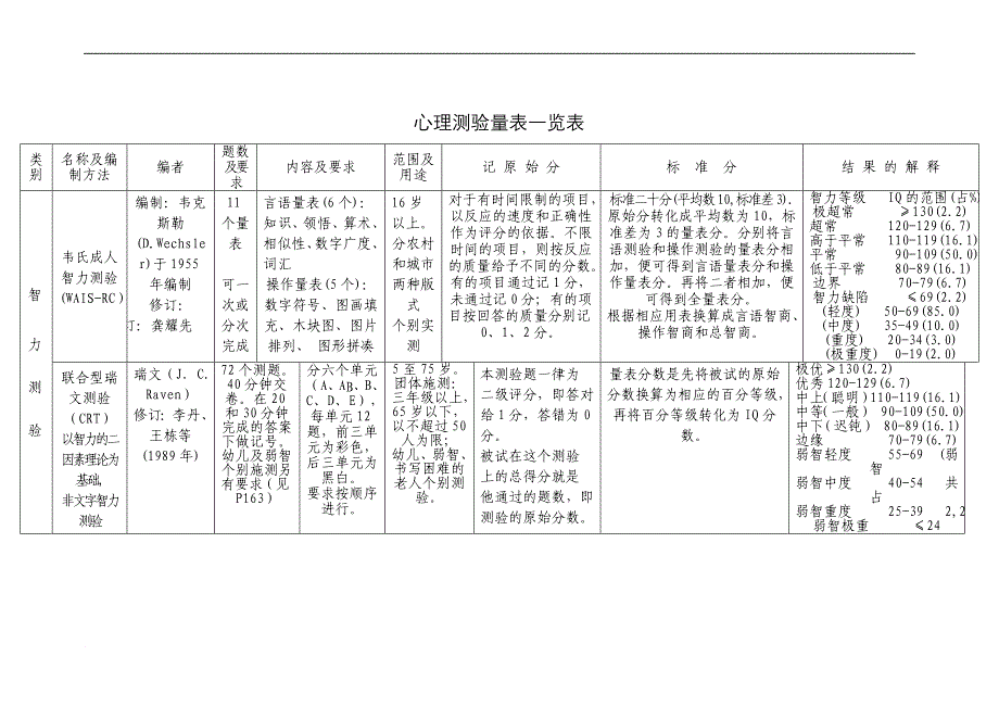 心理测验量表一览表.doc_第1页