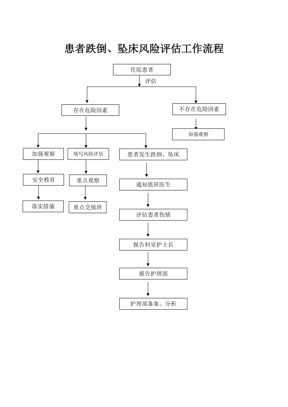 患者跌倒、坠床风险评估、流程、防范措施.doc_第2页