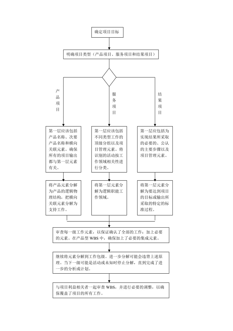 wbs编制步骤_第1页