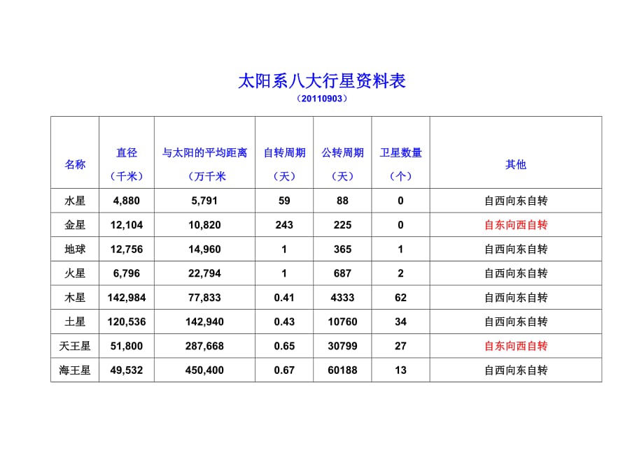 太阳系八大行星的详细资料表_第1页