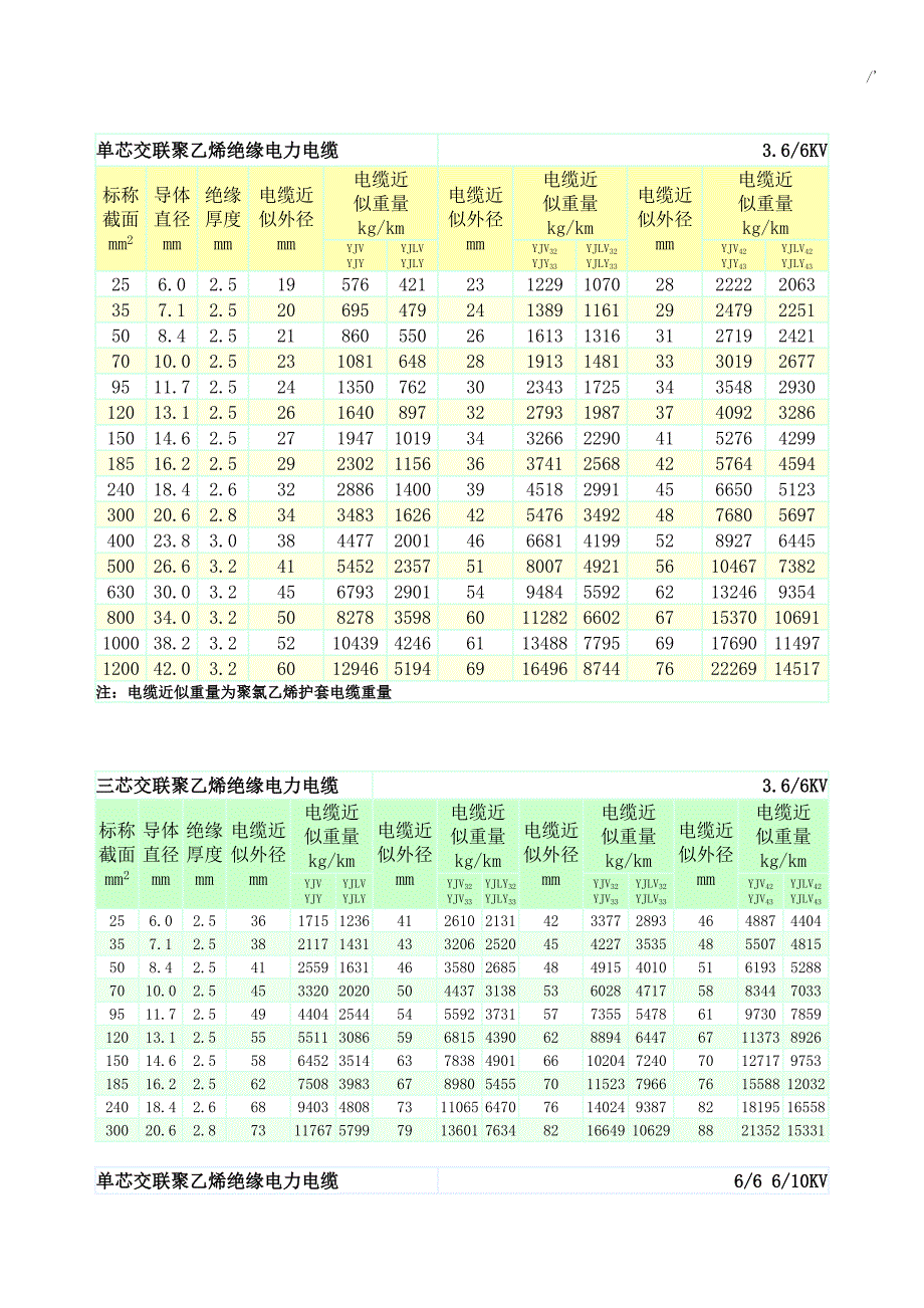 35kV及其以下电力电缆型号及其相互数据资料大全_第2页