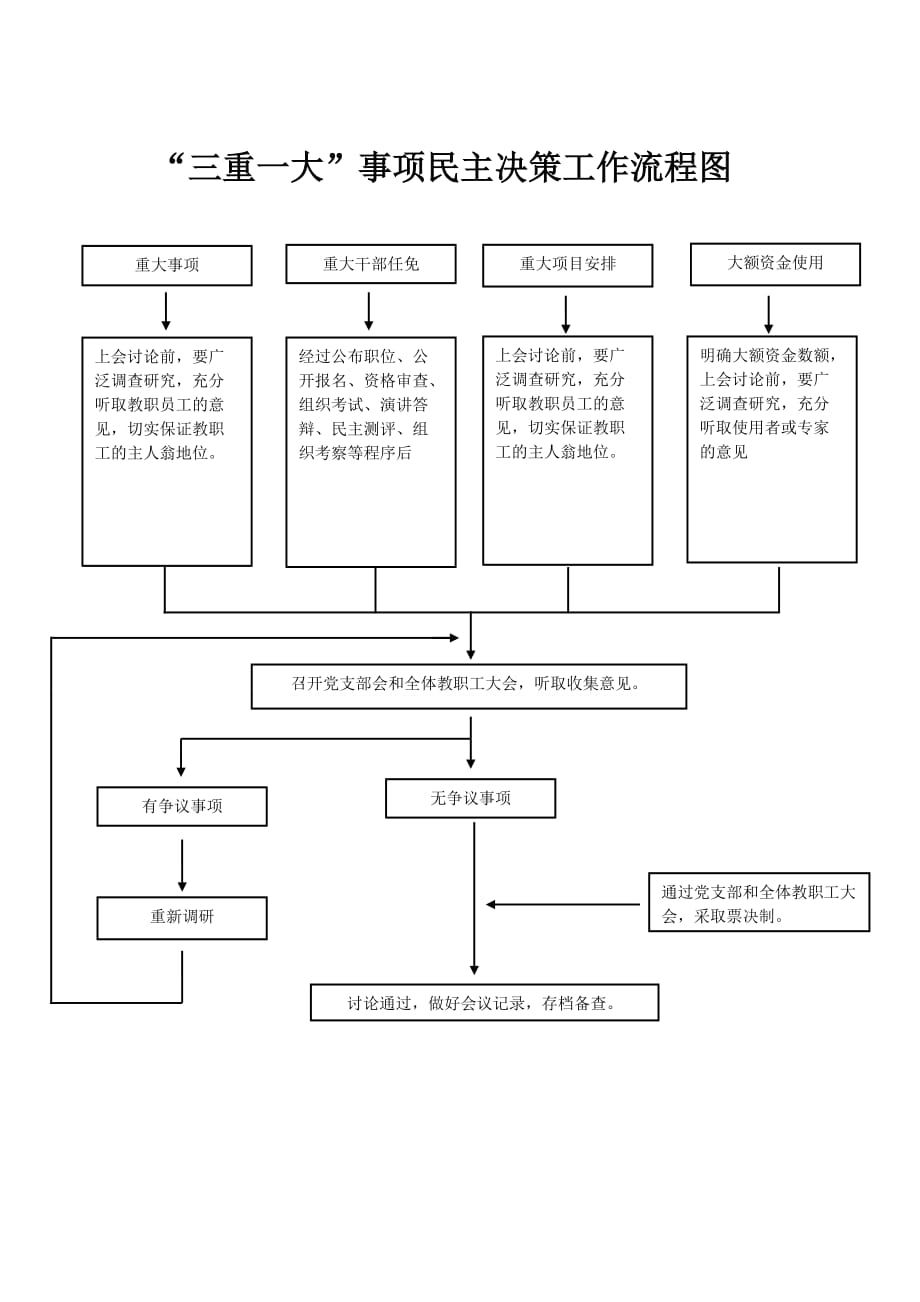 “三重一大”事项民主决策工作流程图_第1页