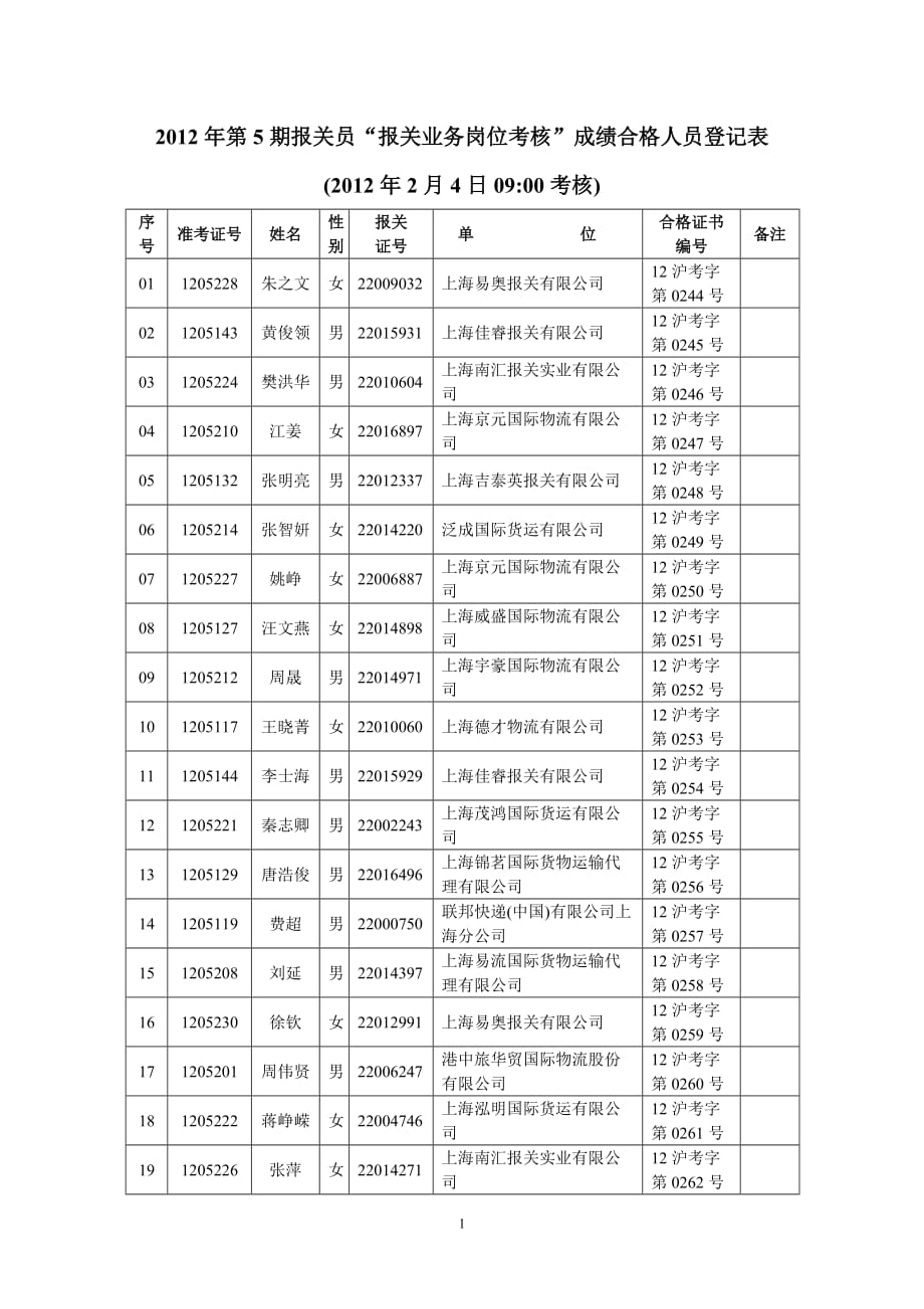 报关员报关业务岗位考核辅导培训学员情况表_第1页