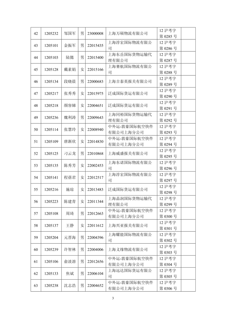 报关员报关业务岗位考核辅导培训学员情况表_第3页