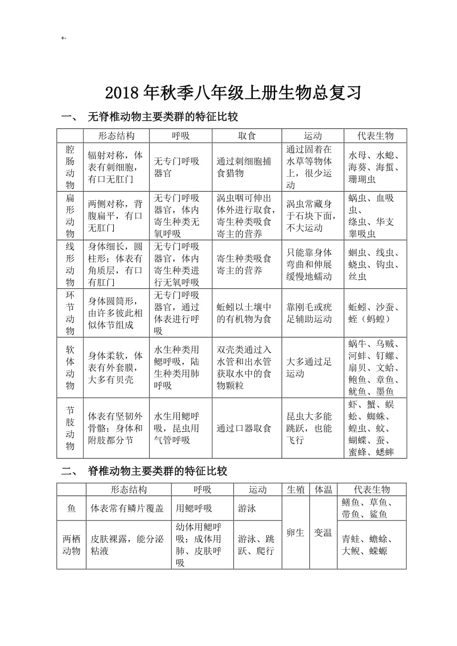 2018年度秋季八年级上册生物总复习材料_第1页