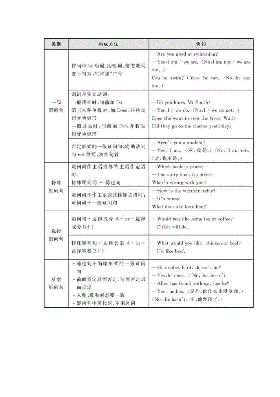 初中英语语法大全-句子种类.doc_第3页