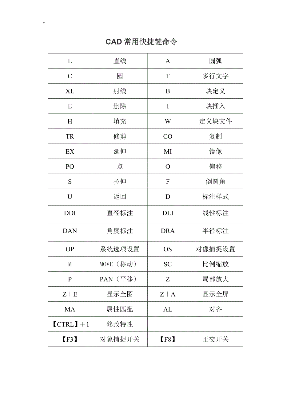 CAD快捷键-PS快捷键命令资料大全_第1页