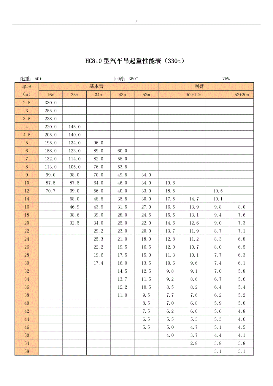 20吨至500吨各型机动车式吊车起重性能表_第4页