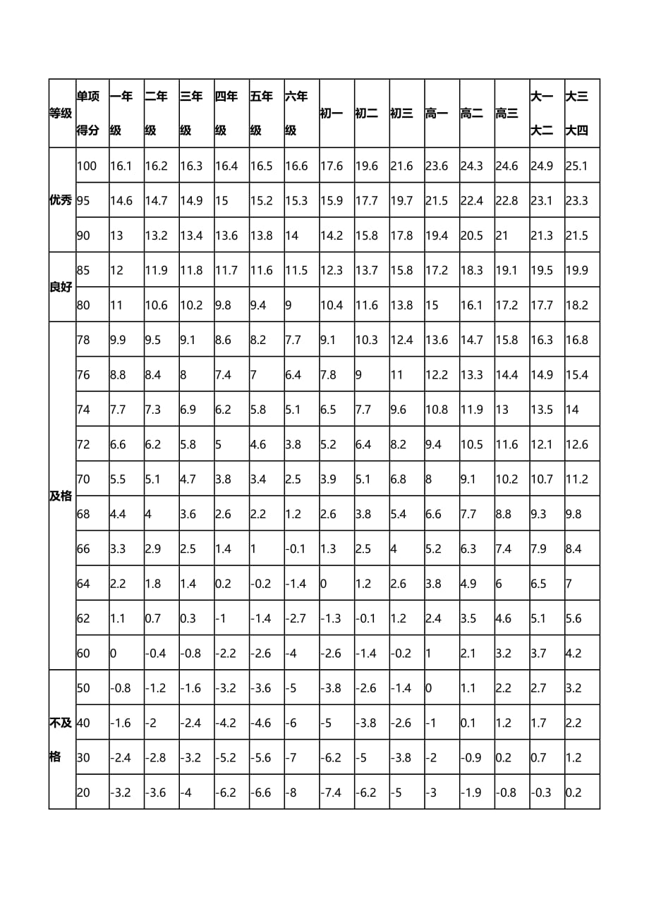 小学生标准身高及体重参照数据.doc_第3页