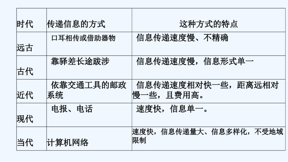 语文五年级人教版下册走进信息时代_第4页