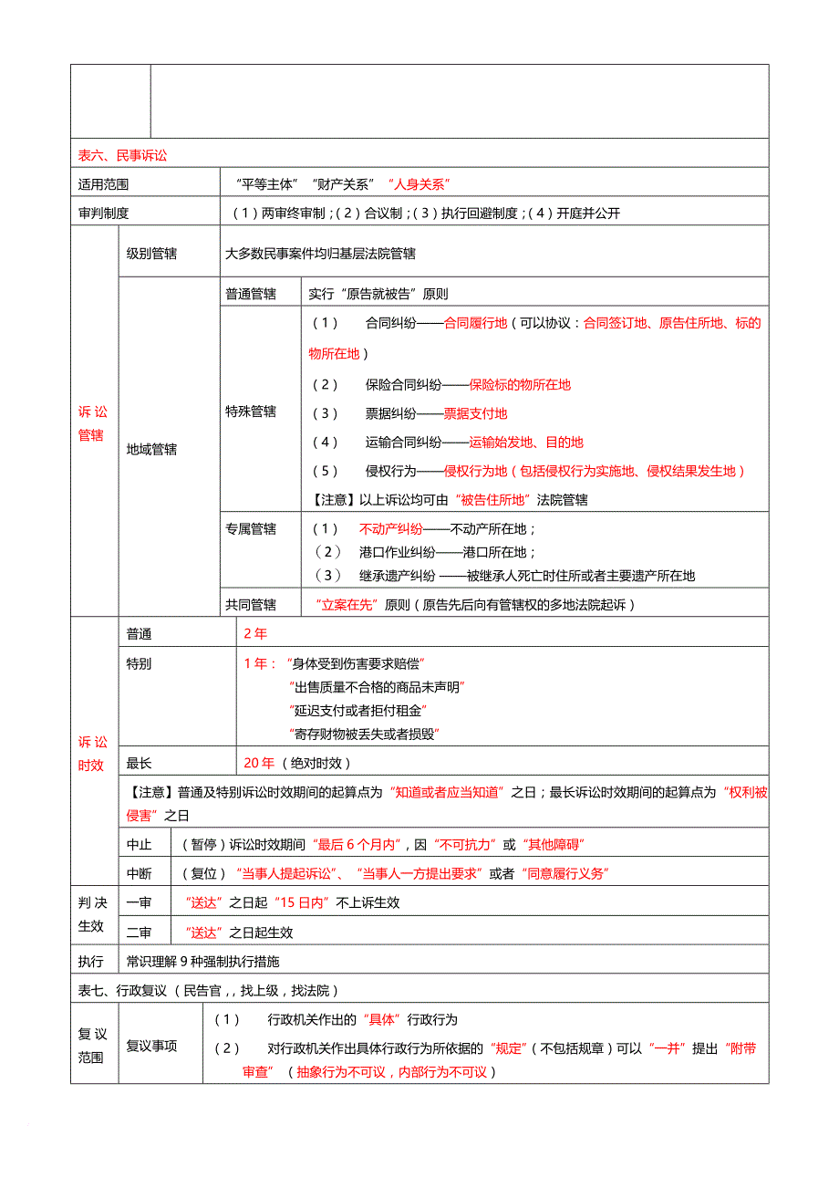 初级会计职称经济法基础总结(表格版).doc_第4页