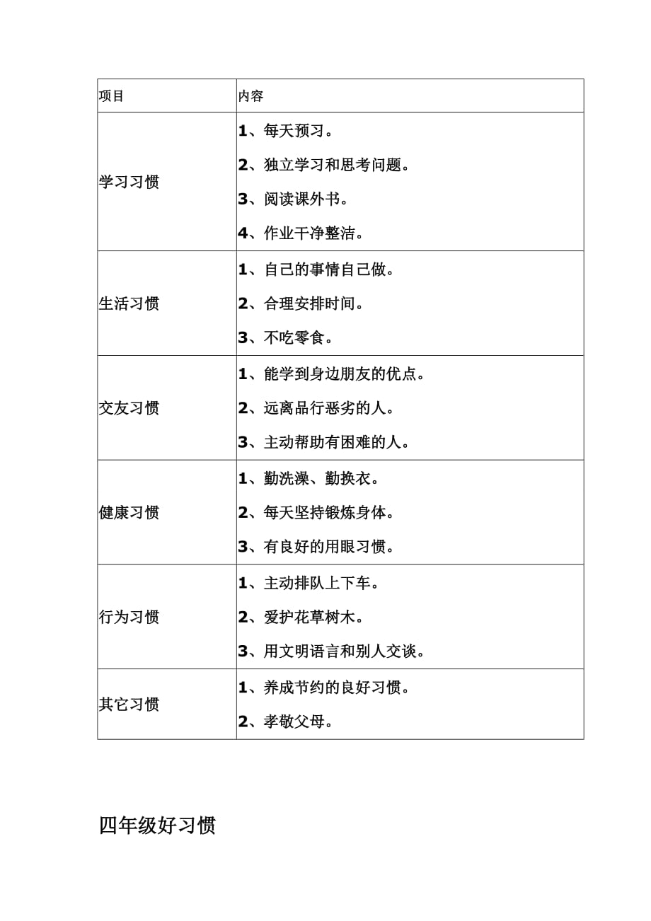 小学生各年级好习惯养成要点一览表(分表).doc_第3页