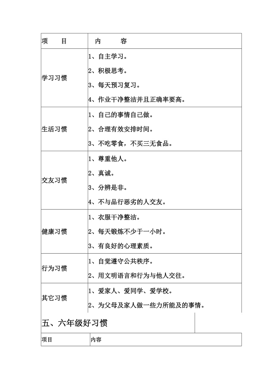 小学生各年级好习惯养成要点一览表(分表).doc_第4页