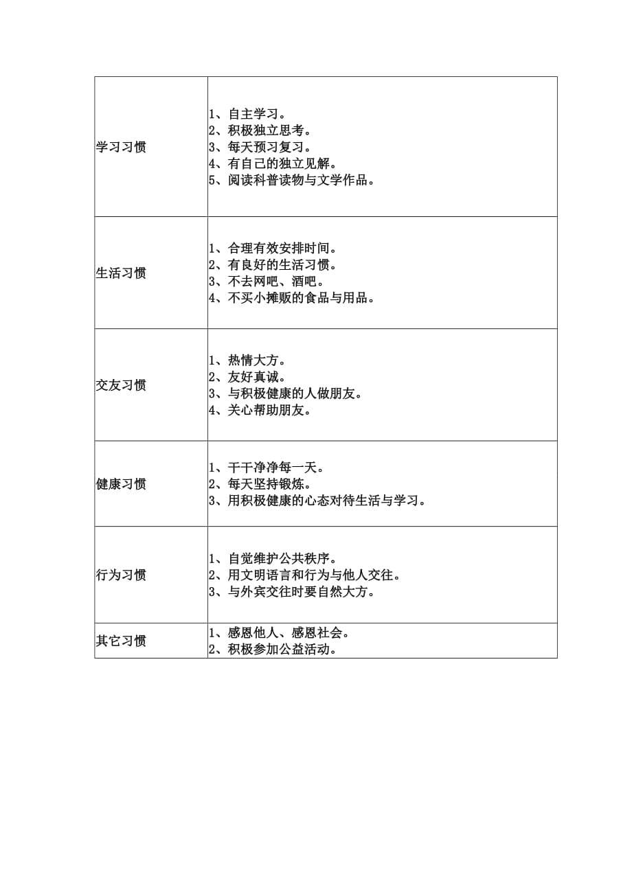 小学生各年级好习惯养成要点一览表(分表).doc_第5页