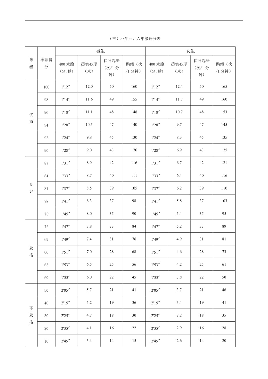 小学生体能测试标准.doc_第4页