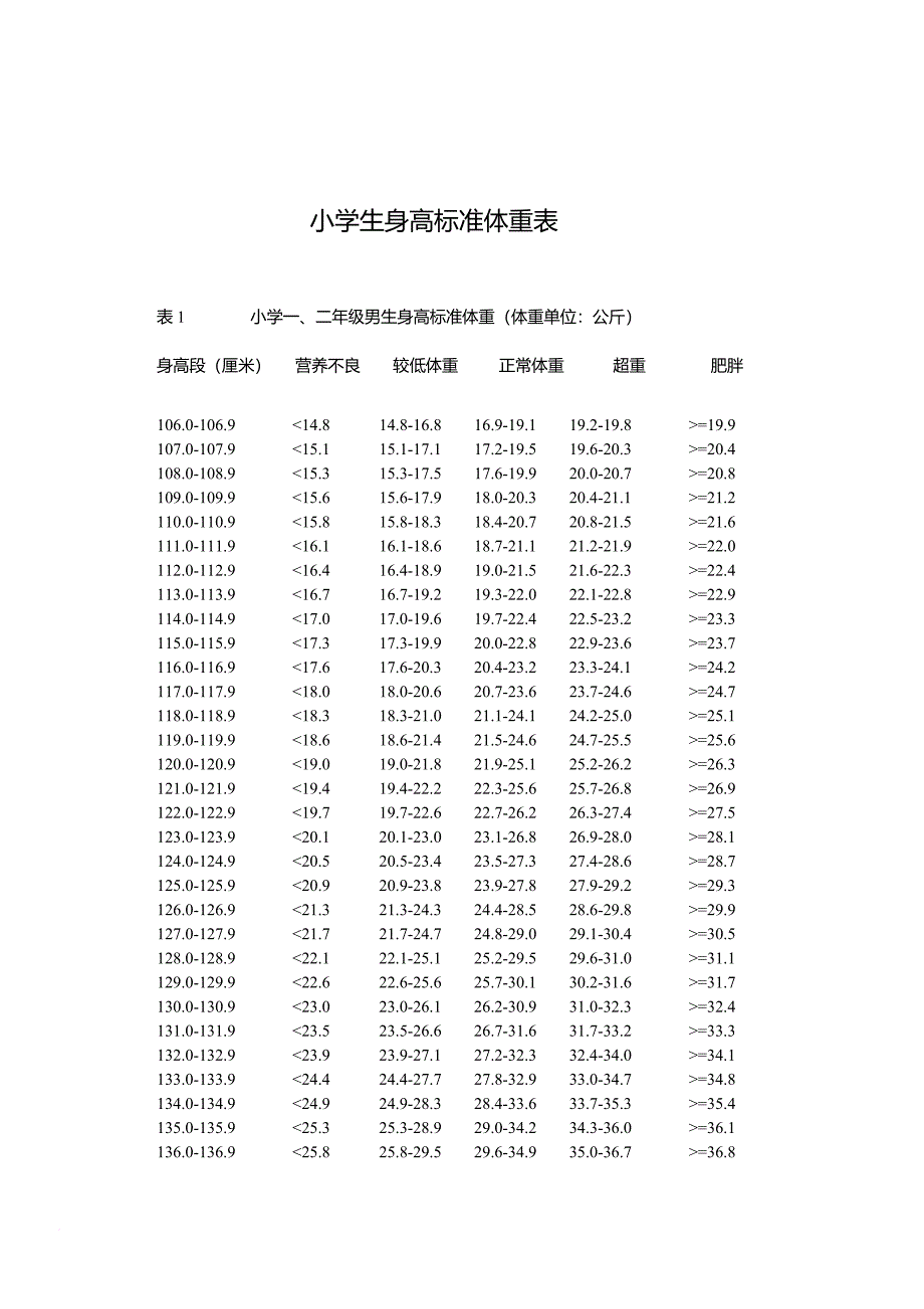 小学生标准身高体重表.doc_第1页