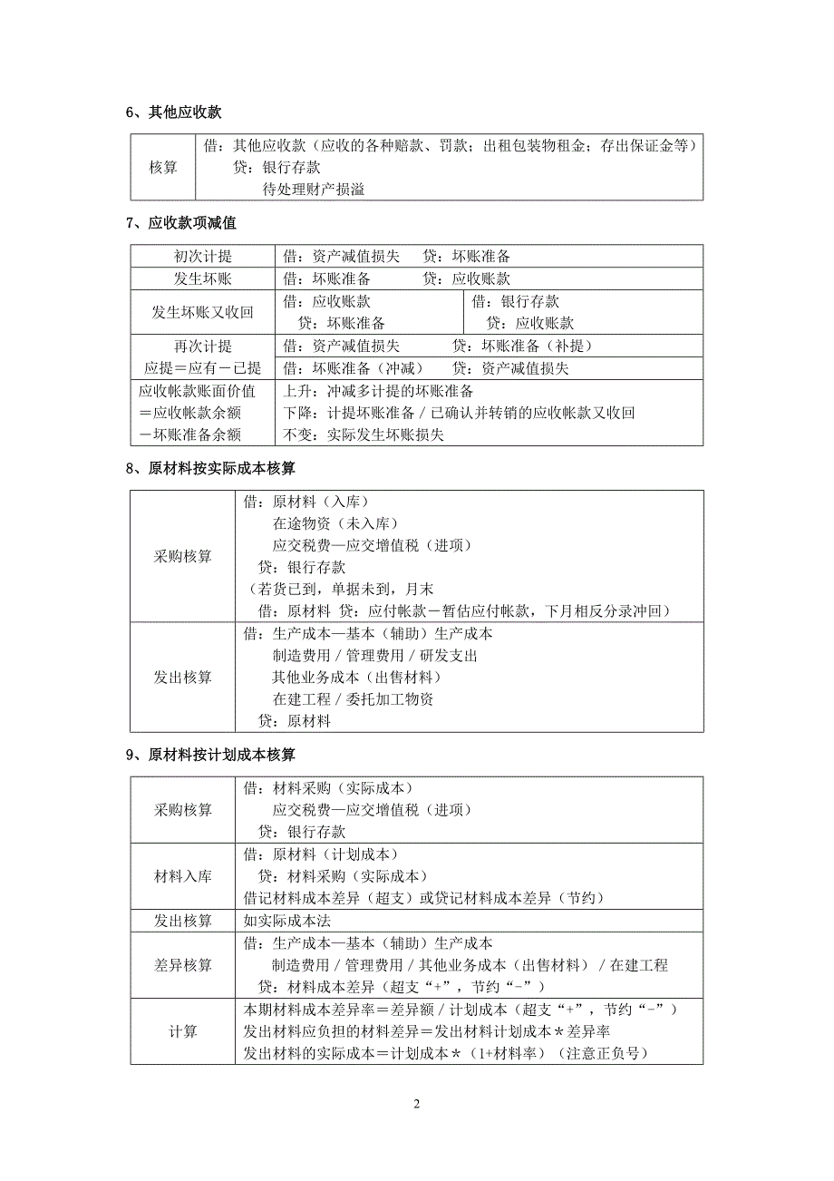 初级会计实务所涉及到的主要会计分录大全_第2页