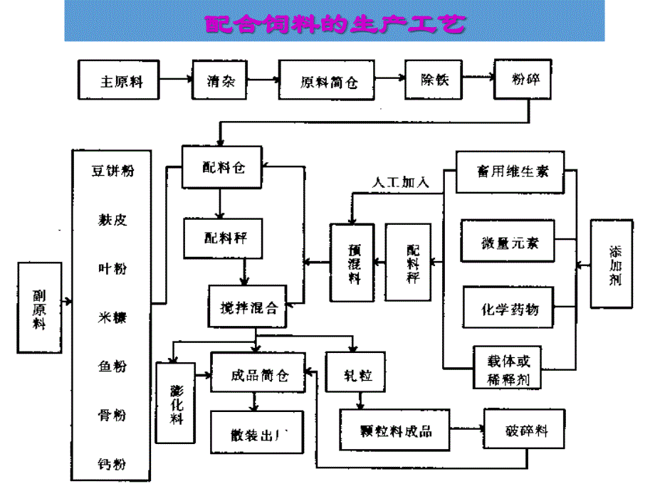 第七章：饲料添加剂预混料的生产_第2页