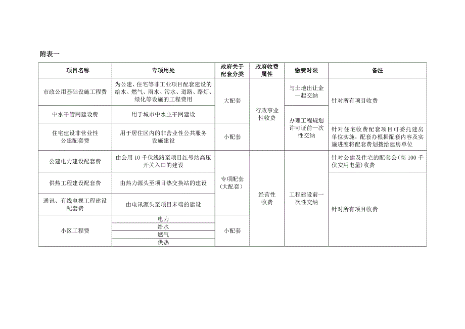 天津市城市基础市政配套分类、收费与管理.doc_第2页