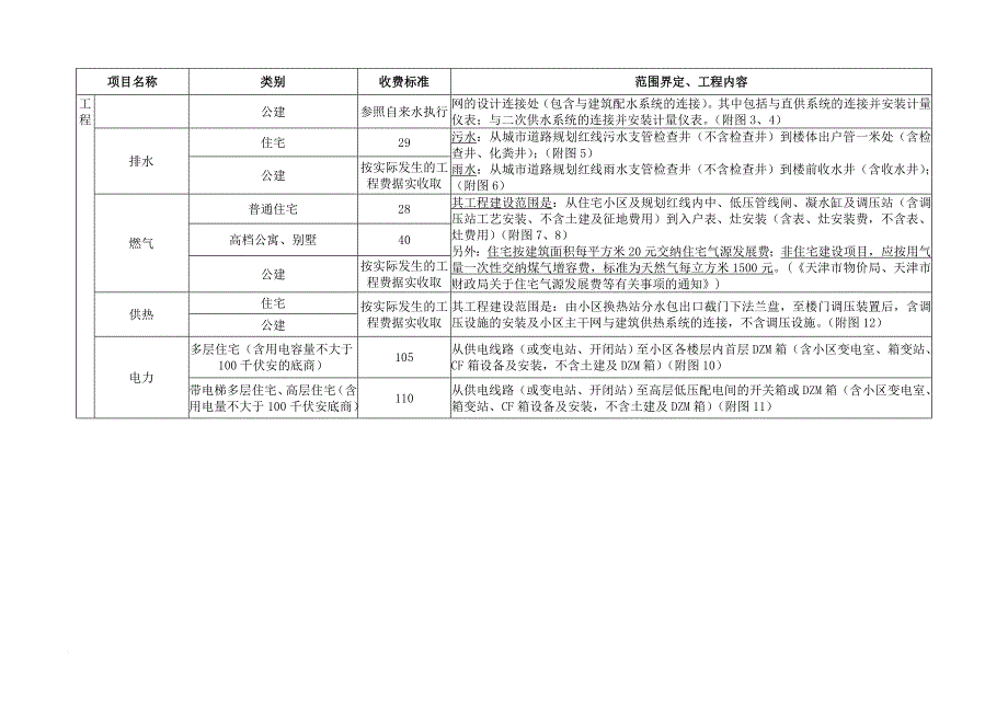 天津市城市基础市政配套分类、收费与管理.doc_第4页